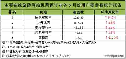 在線旅游網(wǎng)站機(jī)票預(yù)定業(yè)務(wù)用戶覆蓋監(jiān)測報(bào)告發(fā)布