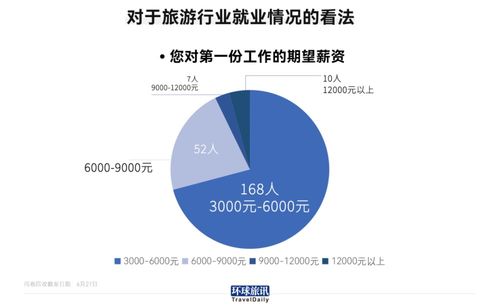 旅游專業(yè)畢業(yè)生就業(yè)現(xiàn)狀調(diào)查 僅14%進(jìn)入行業(yè)，折射旅游業(yè)轉(zhuǎn)型挑戰(zhàn)